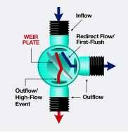 Weir Structure